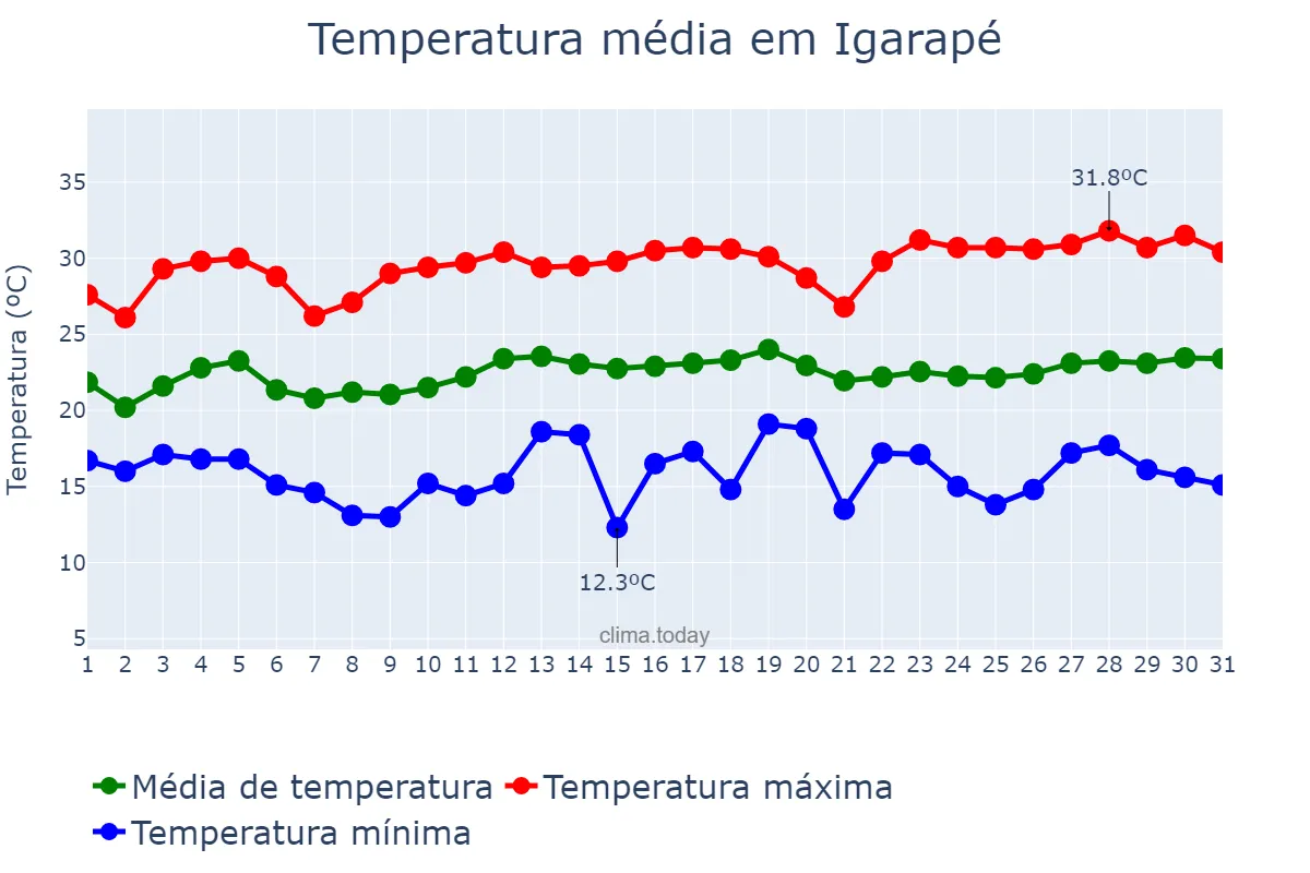 Temperatura em marco em Igarapé, MG, BR