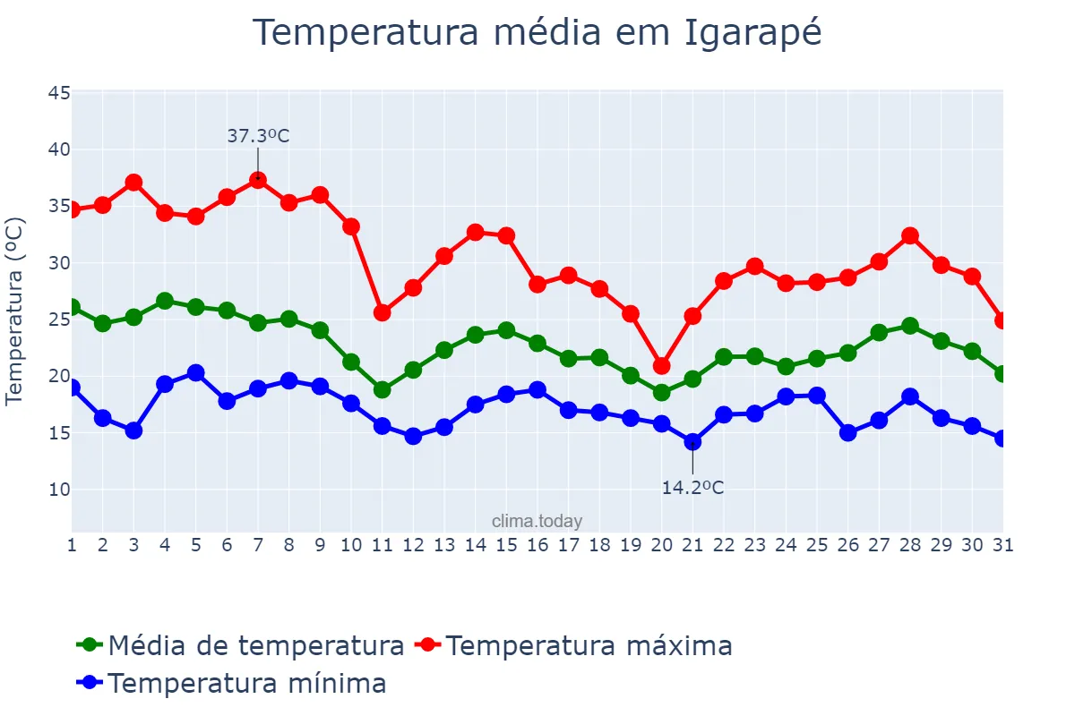 Temperatura em outubro em Igarapé, MG, BR