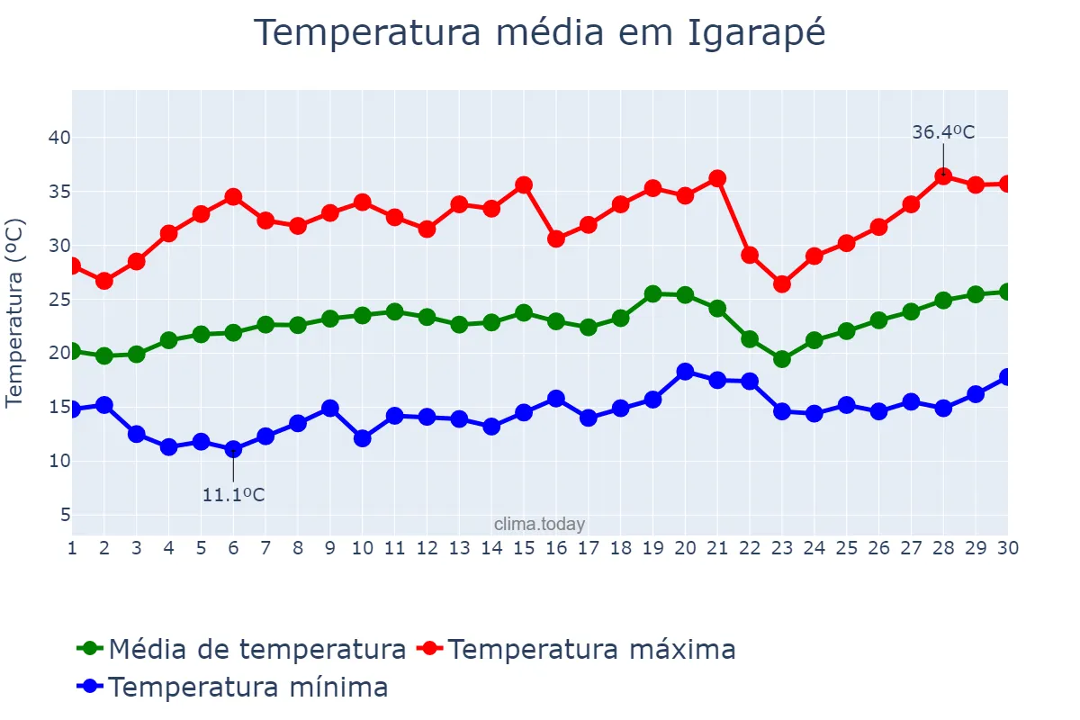 Temperatura em setembro em Igarapé, MG, BR