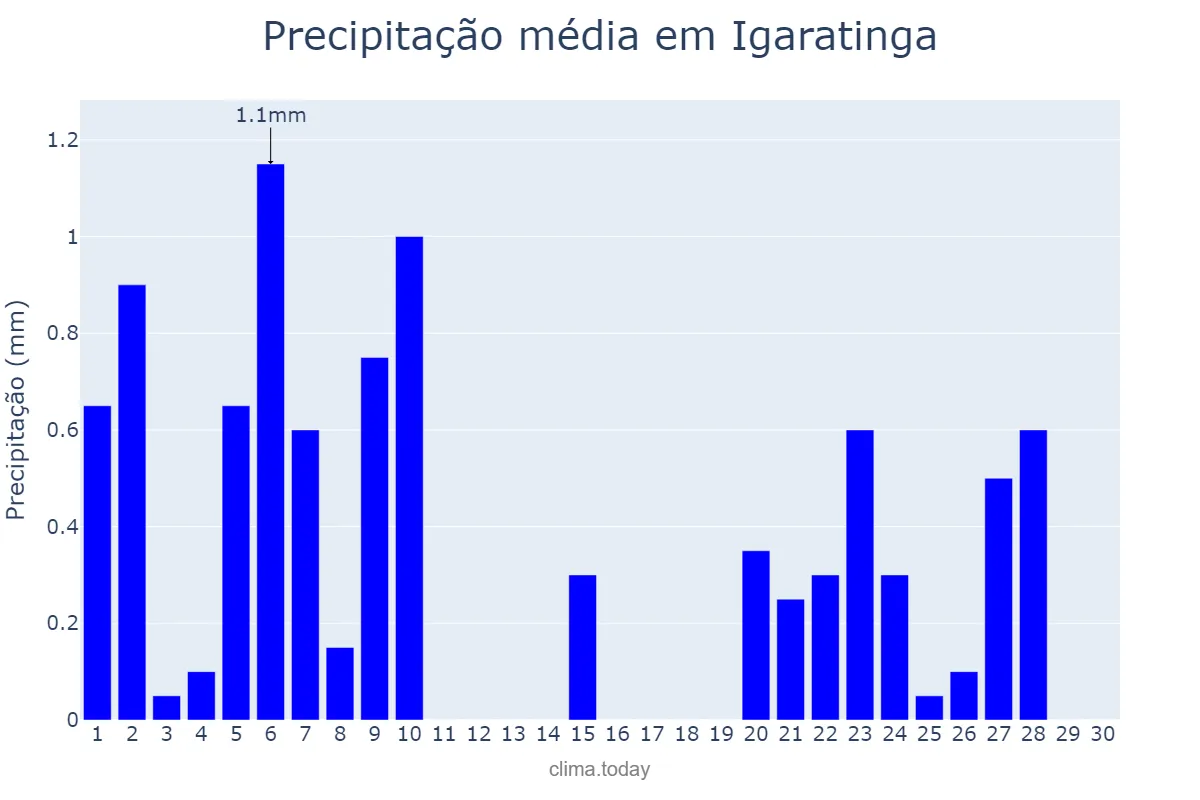 Precipitação em junho em Igaratinga, MG, BR