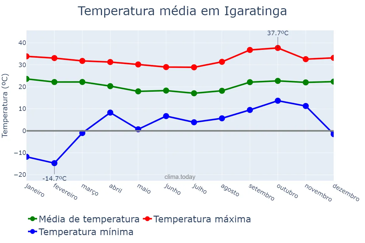 Temperatura anual em Igaratinga, MG, BR