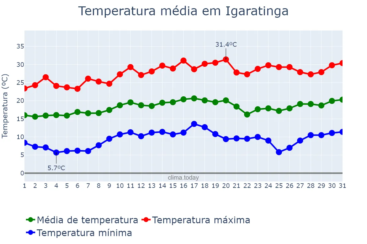 Temperatura em agosto em Igaratinga, MG, BR