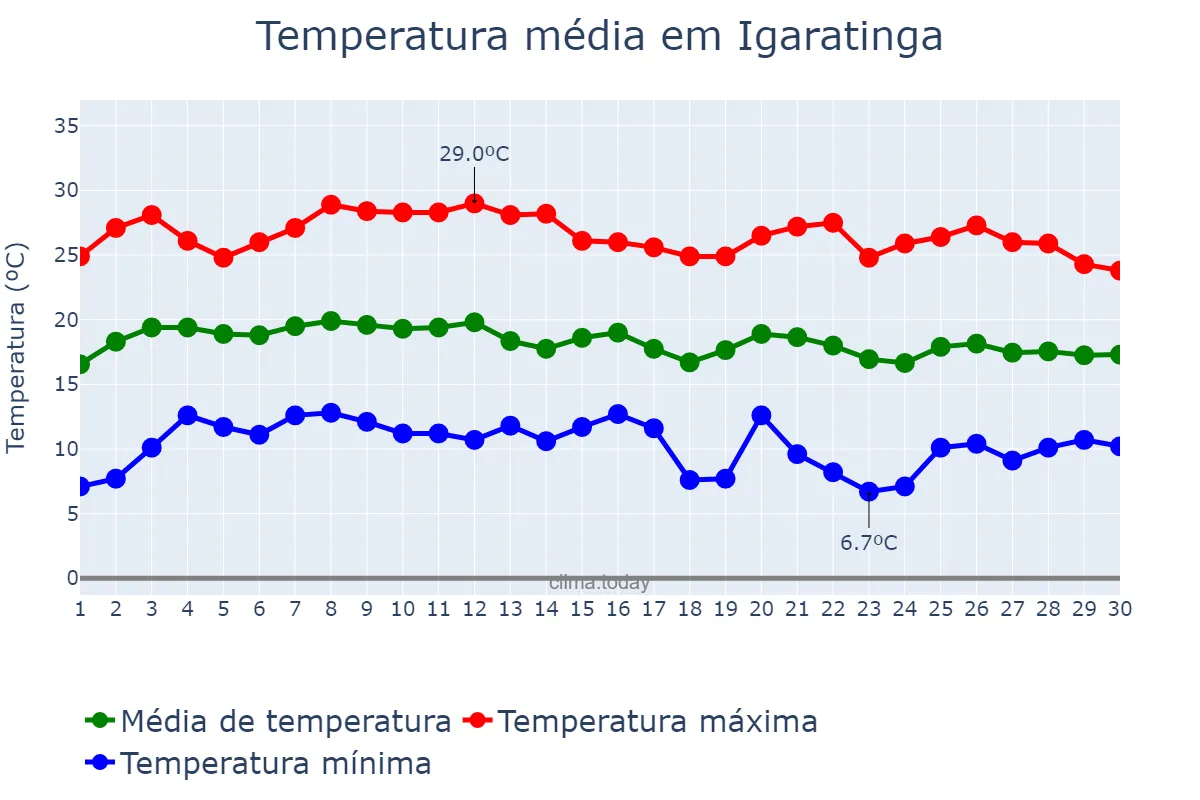 Temperatura em junho em Igaratinga, MG, BR
