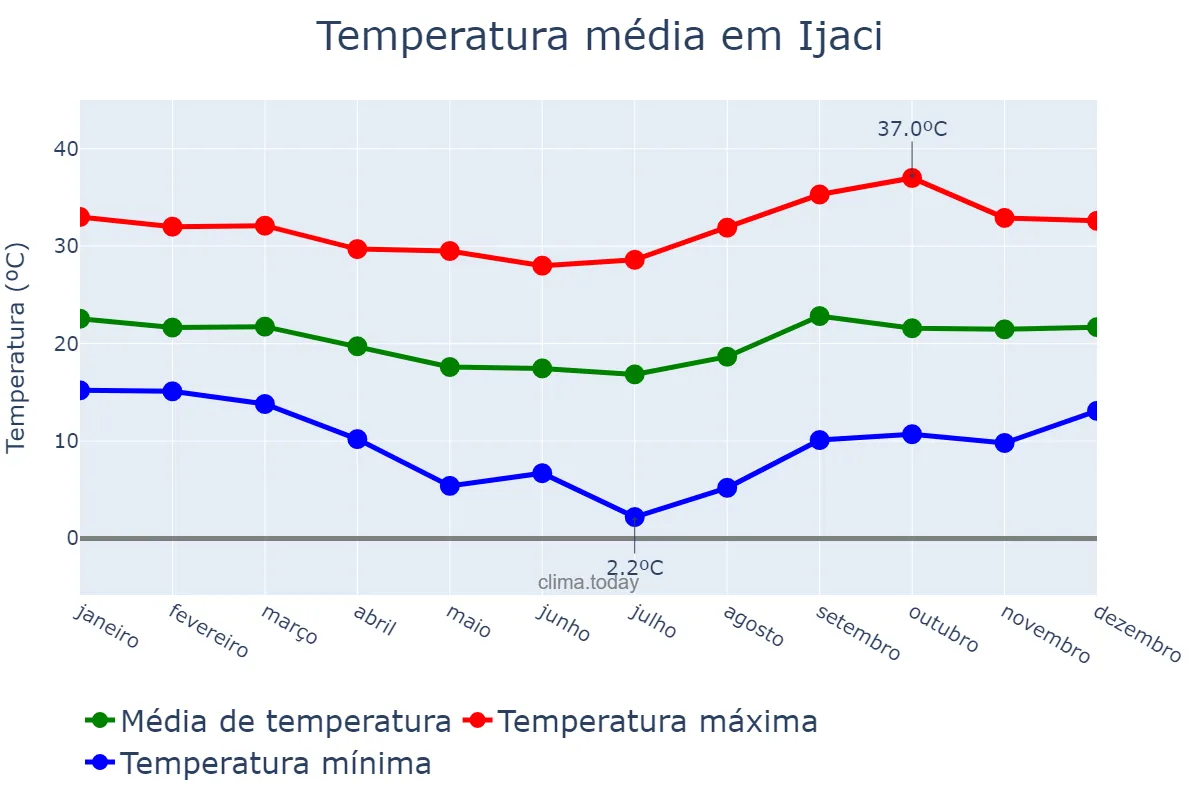 Temperatura anual em Ijaci, MG, BR