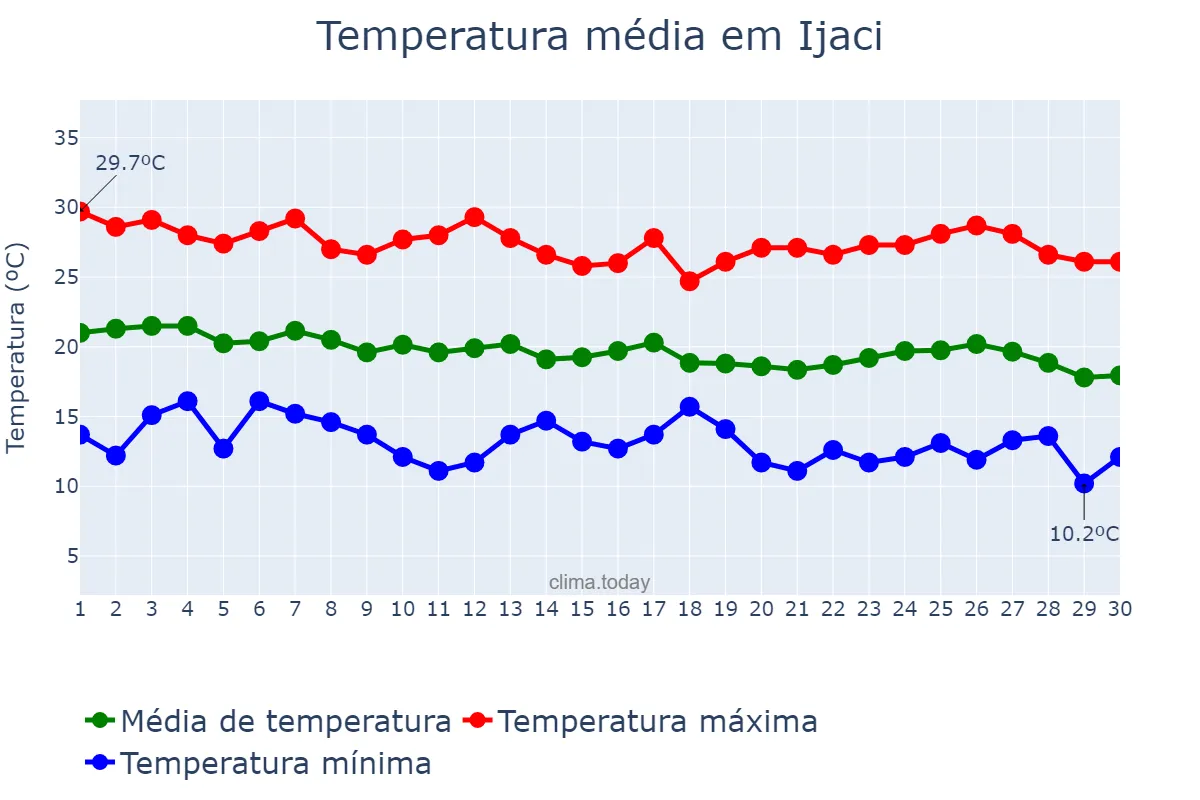 Temperatura em abril em Ijaci, MG, BR