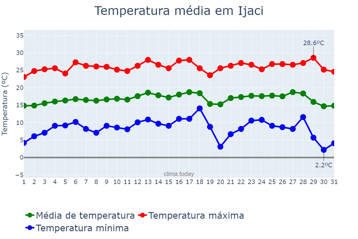 Temperatura em julho em Ijaci, MG, BR