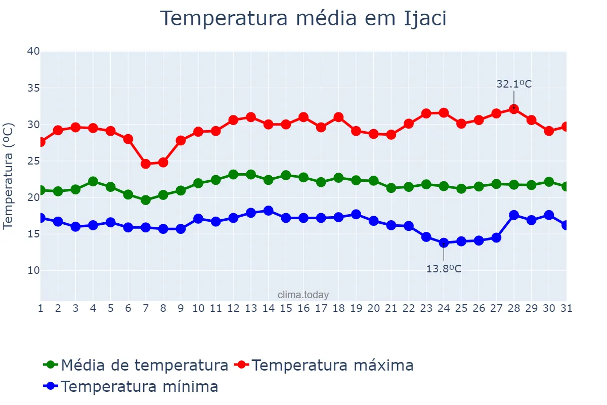 Temperatura em marco em Ijaci, MG, BR