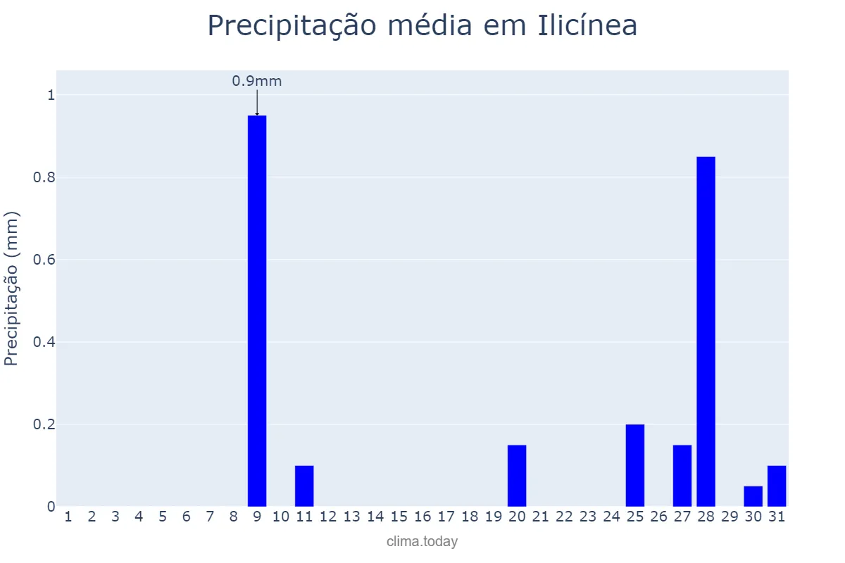 Precipitação em julho em Ilicínea, MG, BR