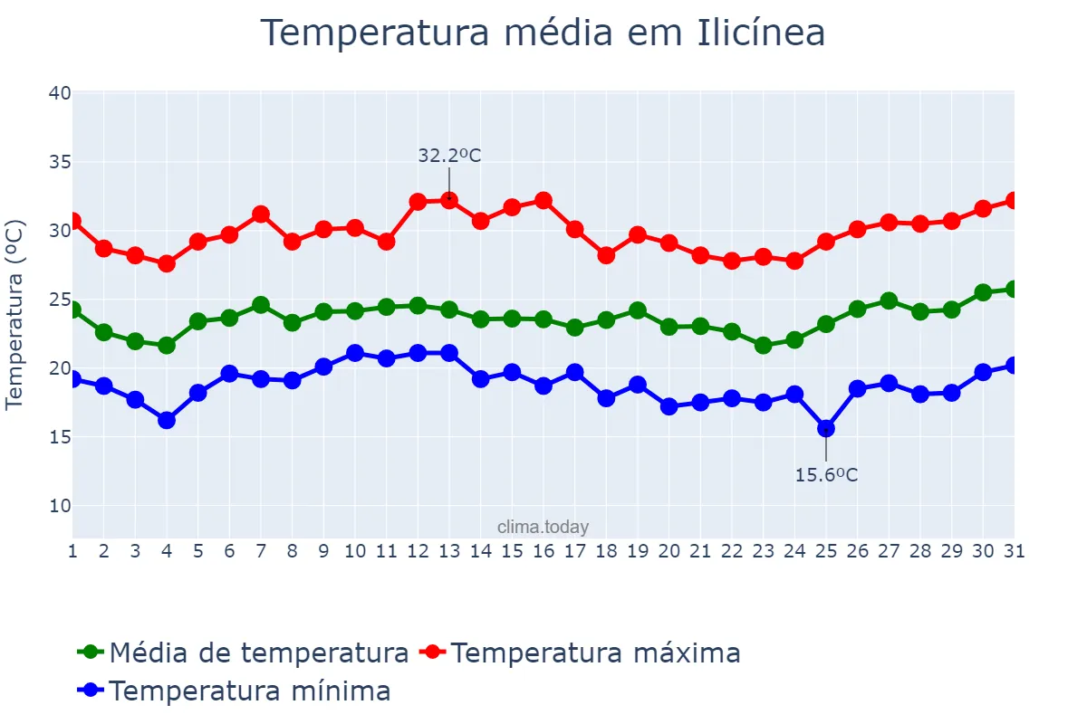 Temperatura em janeiro em Ilicínea, MG, BR