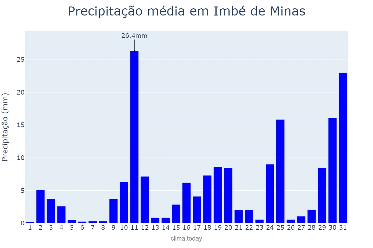 Precipitação em outubro em Imbé de Minas, MG, BR