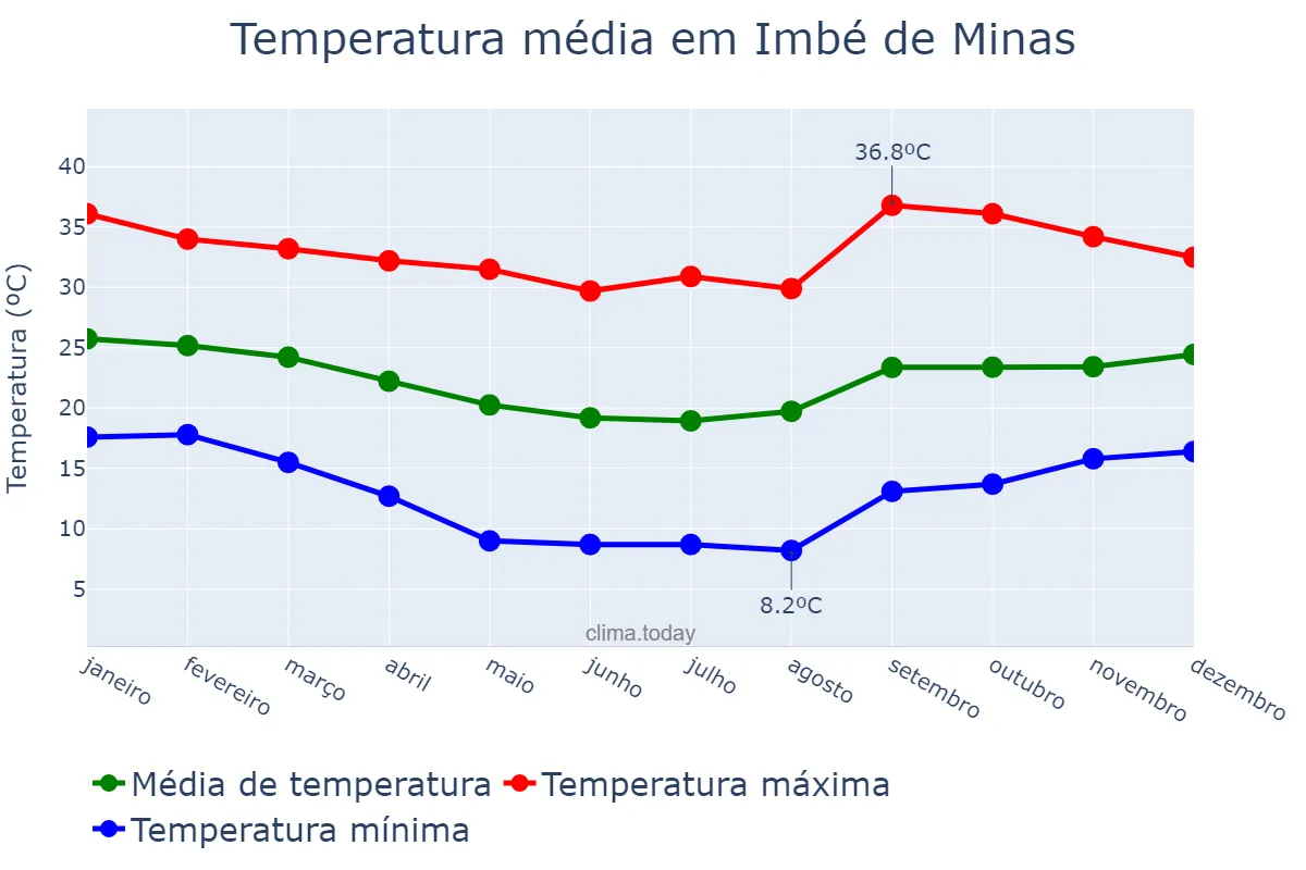 Temperatura anual em Imbé de Minas, MG, BR
