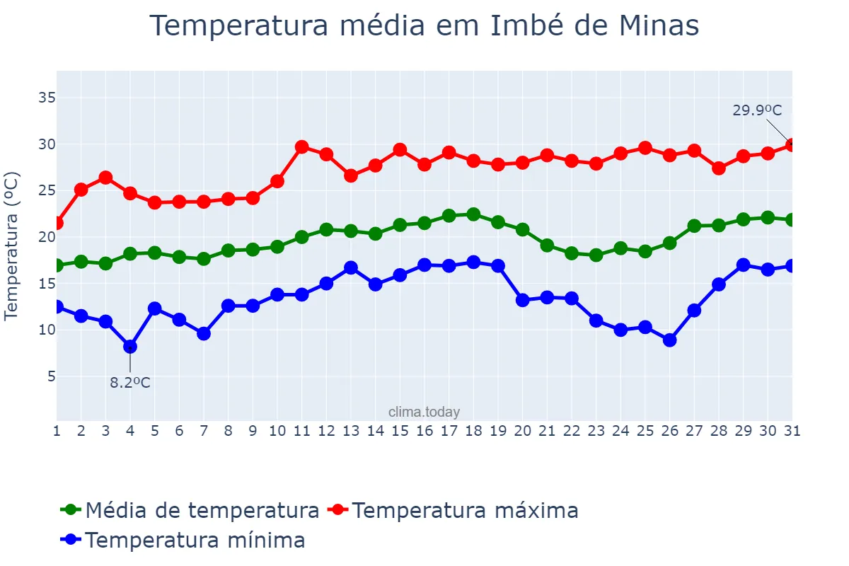 Temperatura em agosto em Imbé de Minas, MG, BR