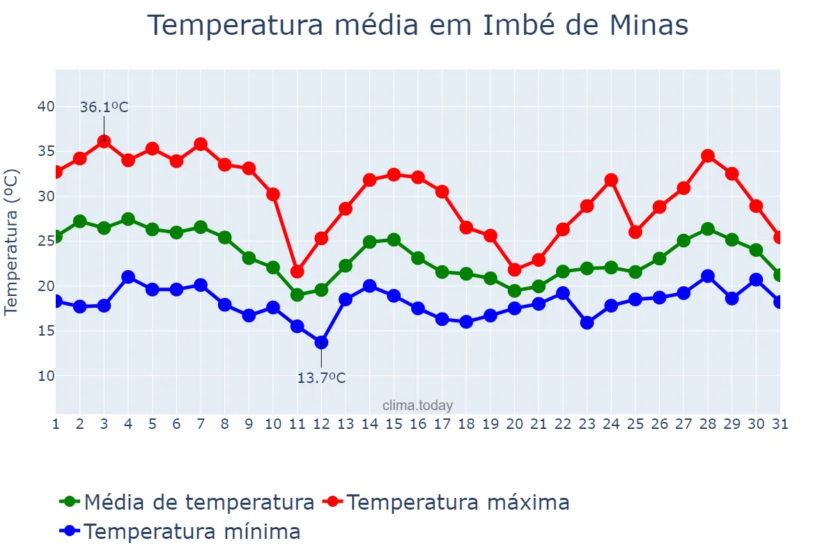 Temperatura em outubro em Imbé de Minas, MG, BR