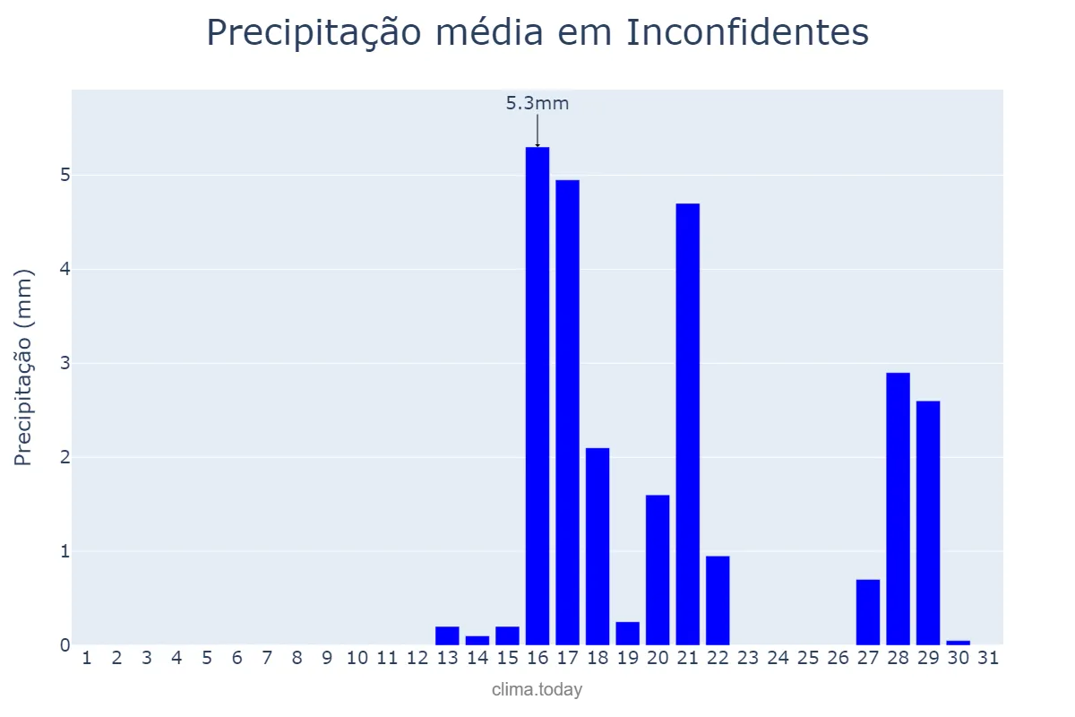 Precipitação em agosto em Inconfidentes, MG, BR