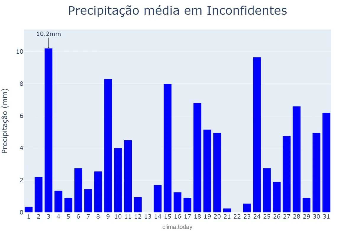 Precipitação em outubro em Inconfidentes, MG, BR