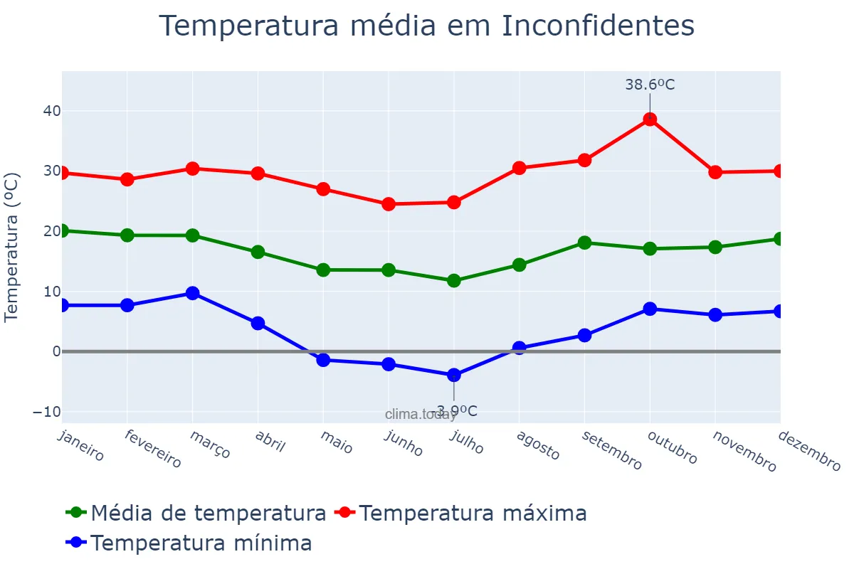 Temperatura anual em Inconfidentes, MG, BR