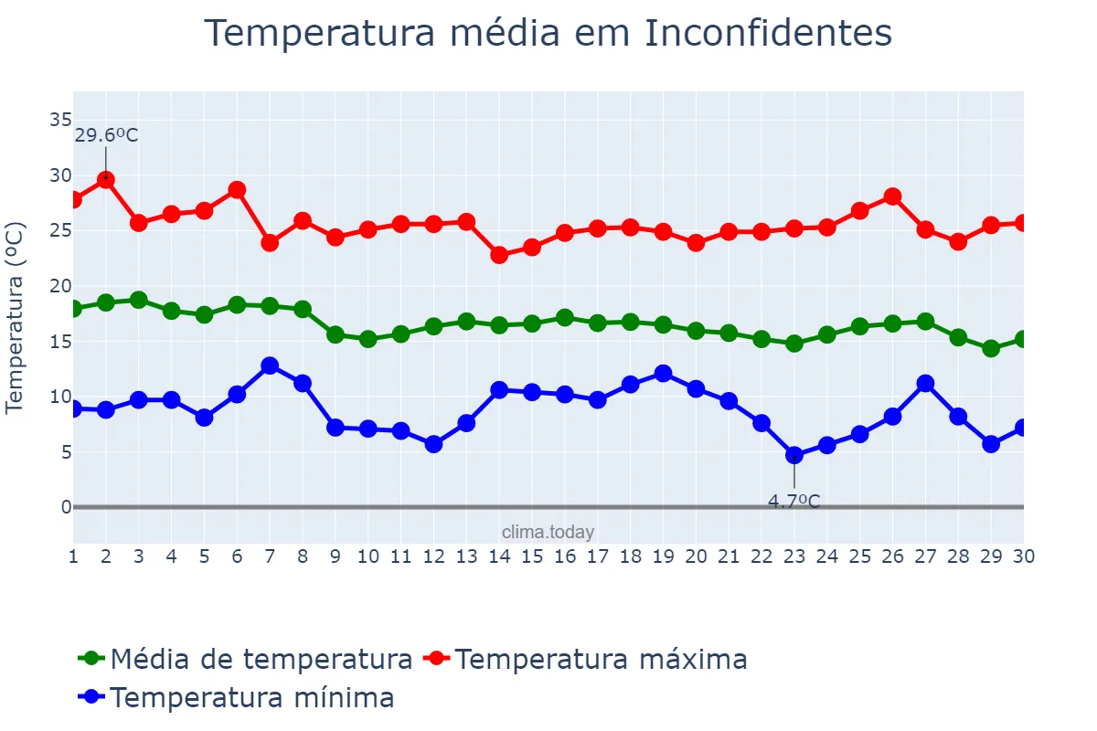 Temperatura em abril em Inconfidentes, MG, BR