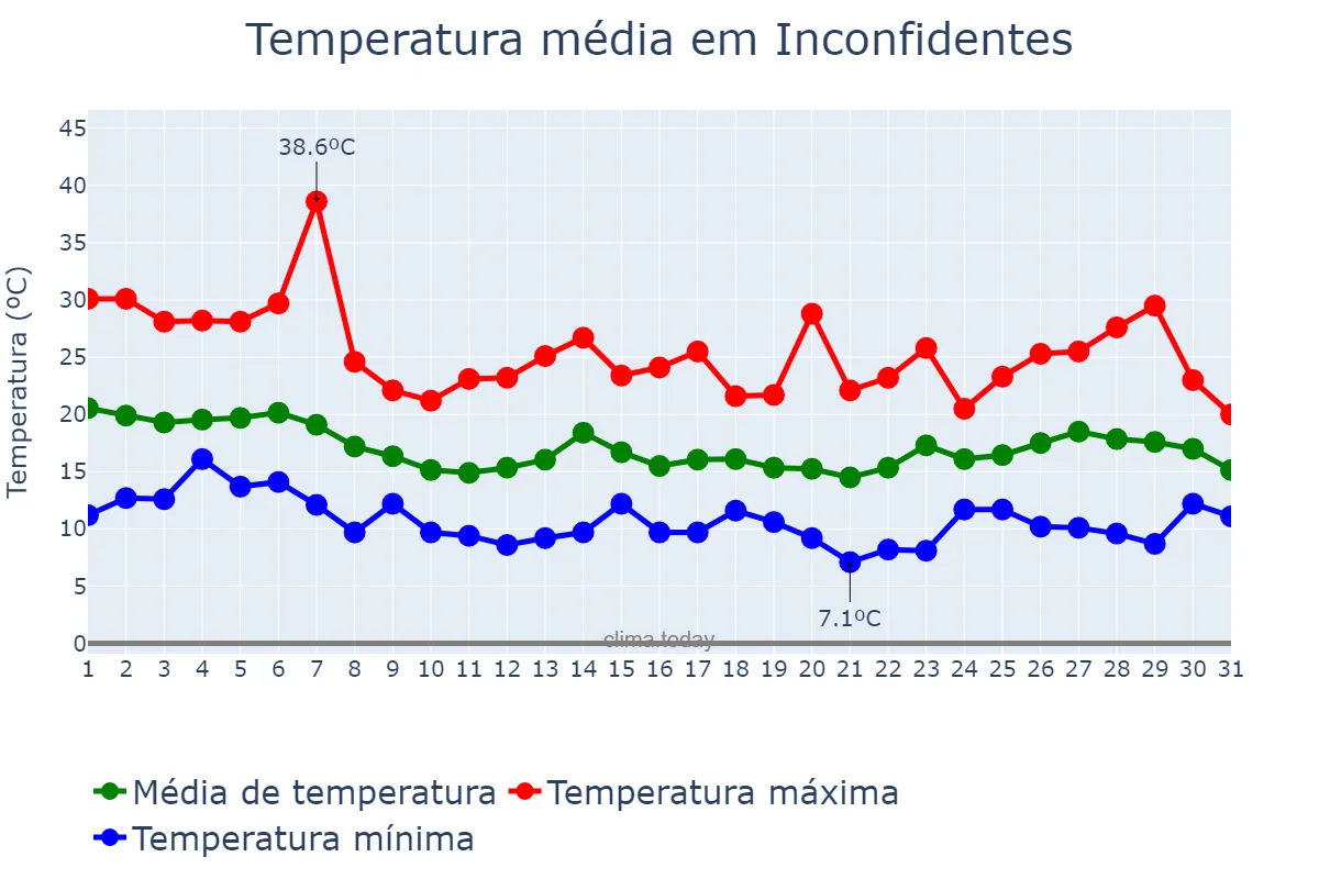 Temperatura em outubro em Inconfidentes, MG, BR