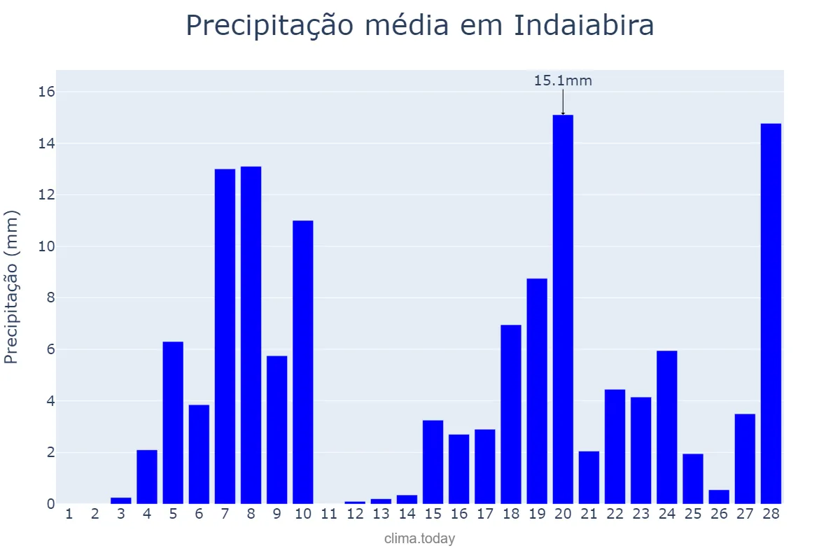 Precipitação em fevereiro em Indaiabira, MG, BR