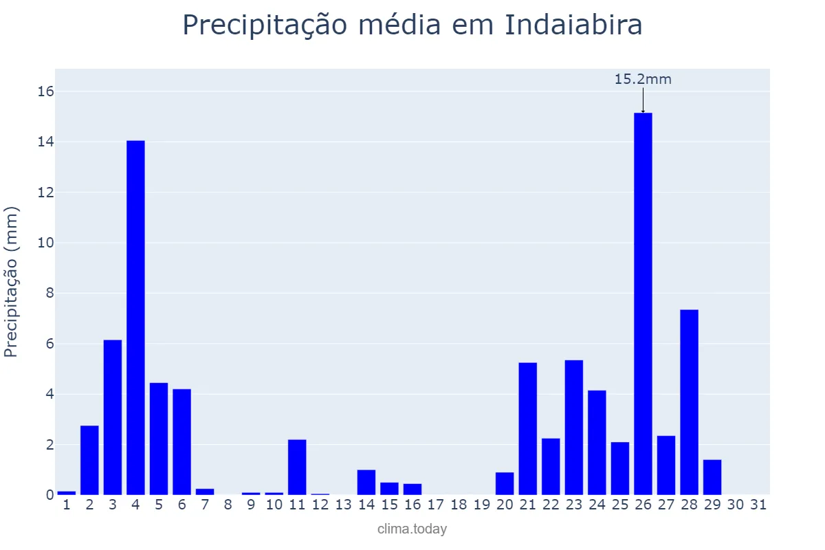 Precipitação em janeiro em Indaiabira, MG, BR