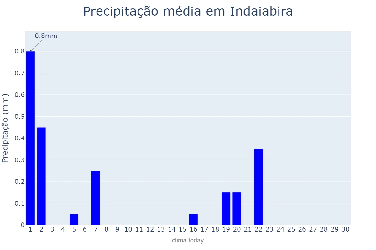 Precipitação em setembro em Indaiabira, MG, BR