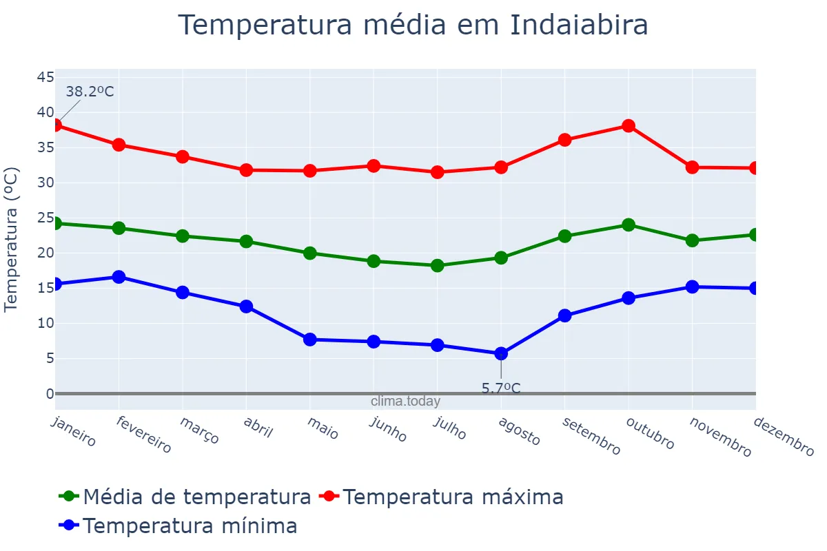 Temperatura anual em Indaiabira, MG, BR