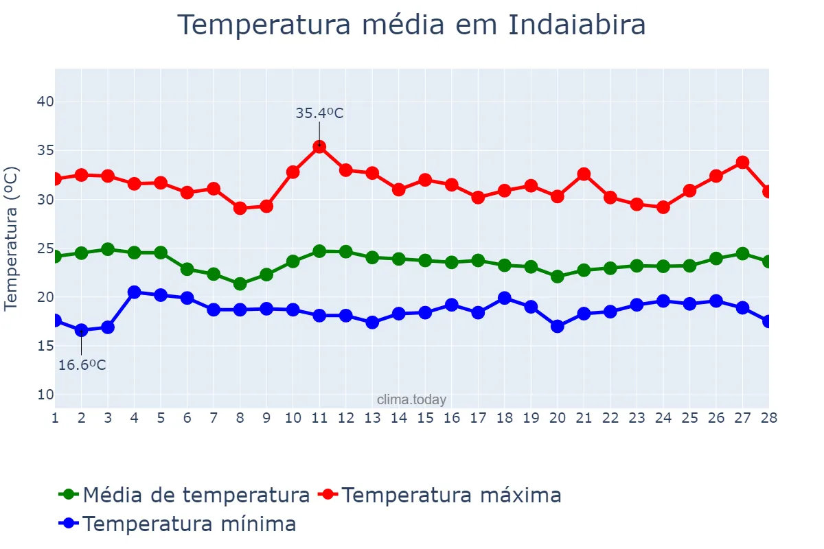 Temperatura em fevereiro em Indaiabira, MG, BR