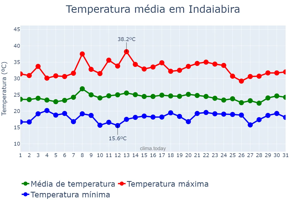 Temperatura em janeiro em Indaiabira, MG, BR