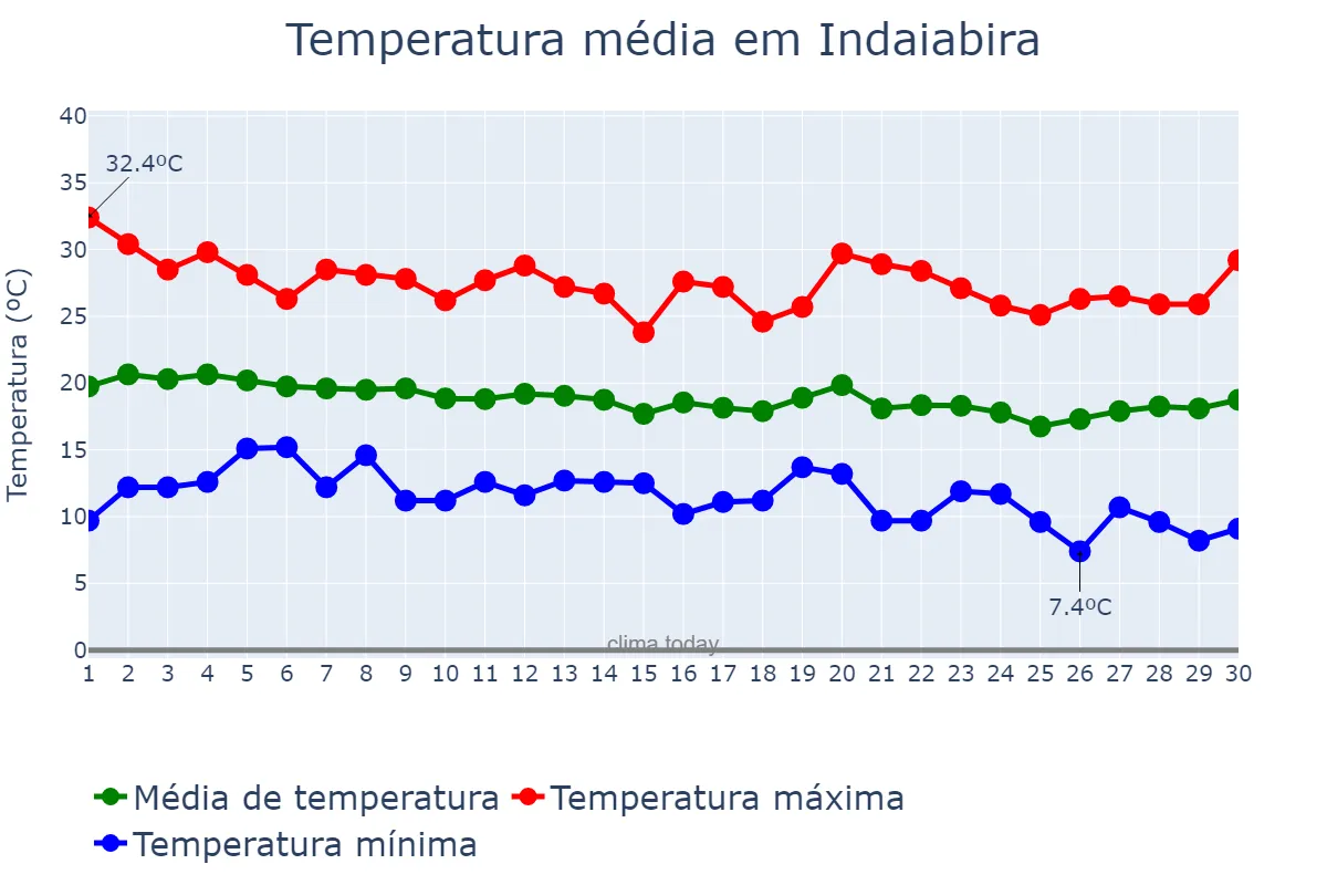 Temperatura em junho em Indaiabira, MG, BR