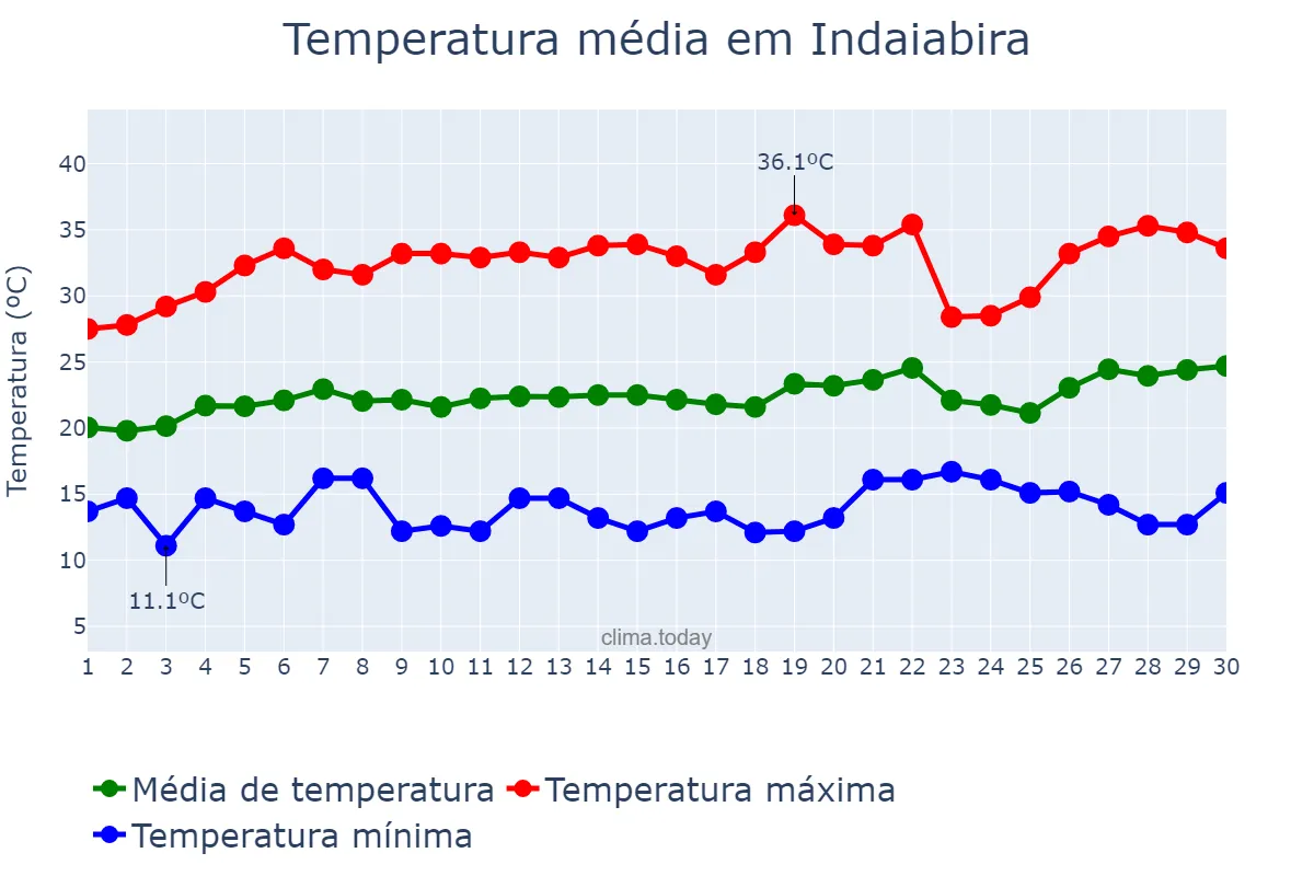 Temperatura em setembro em Indaiabira, MG, BR