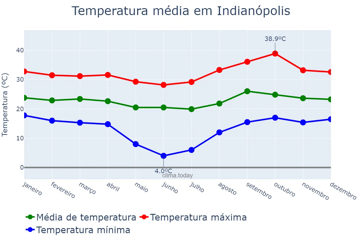 Temperatura anual em Indianópolis, MG, BR