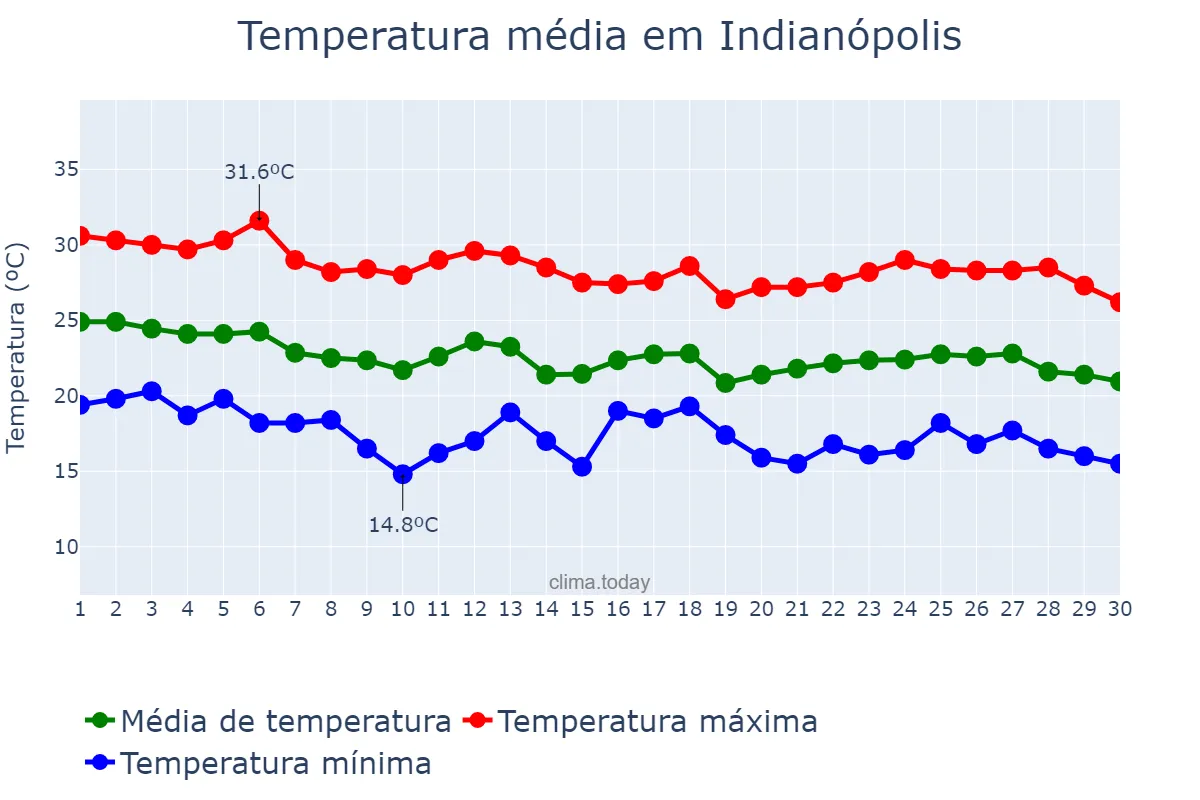 Temperatura em abril em Indianópolis, MG, BR
