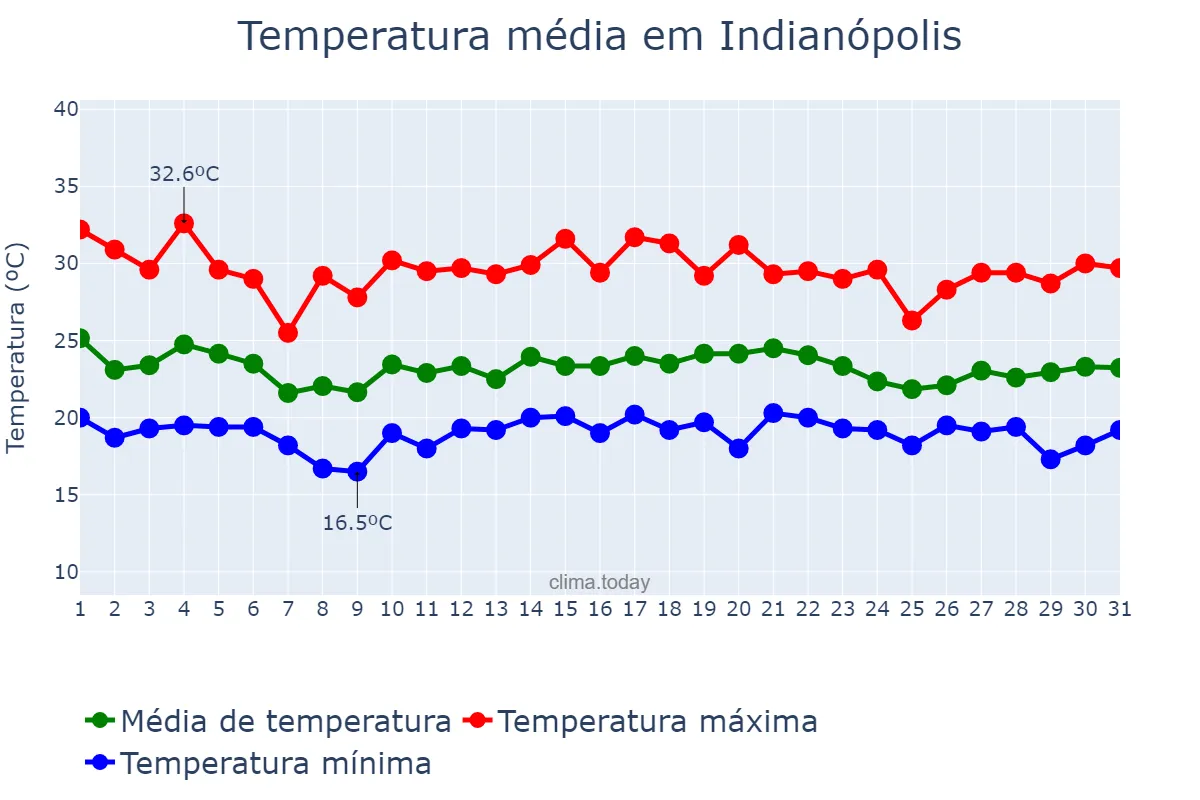 Temperatura em dezembro em Indianópolis, MG, BR