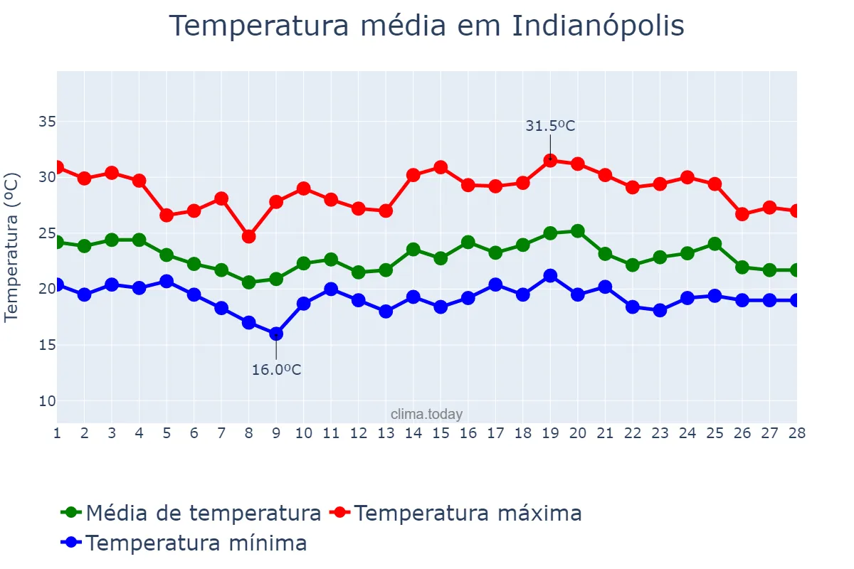 Temperatura em fevereiro em Indianópolis, MG, BR