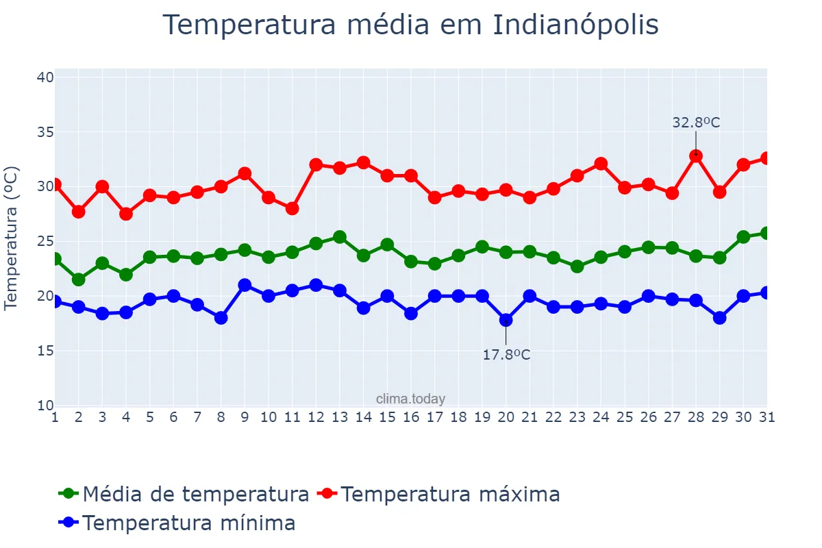 Temperatura em janeiro em Indianópolis, MG, BR
