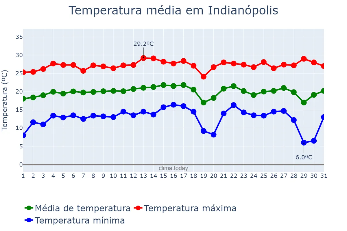 Temperatura em julho em Indianópolis, MG, BR