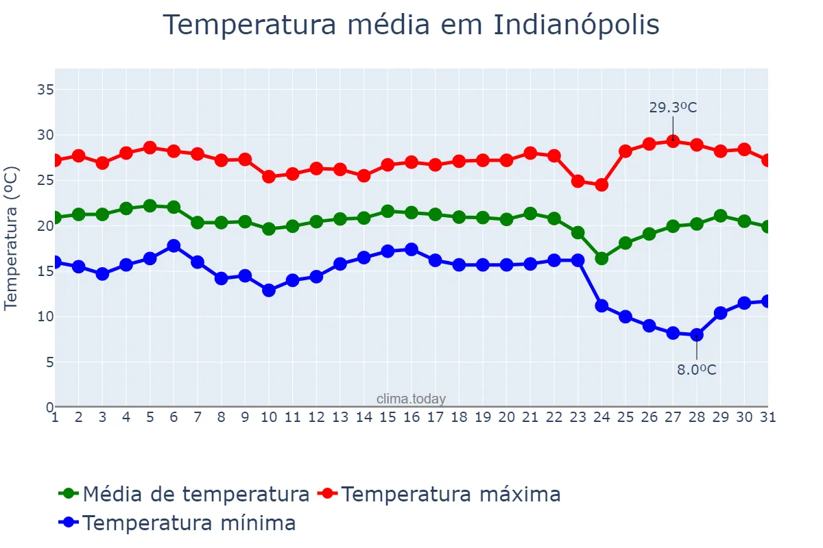 Temperatura em maio em Indianópolis, MG, BR