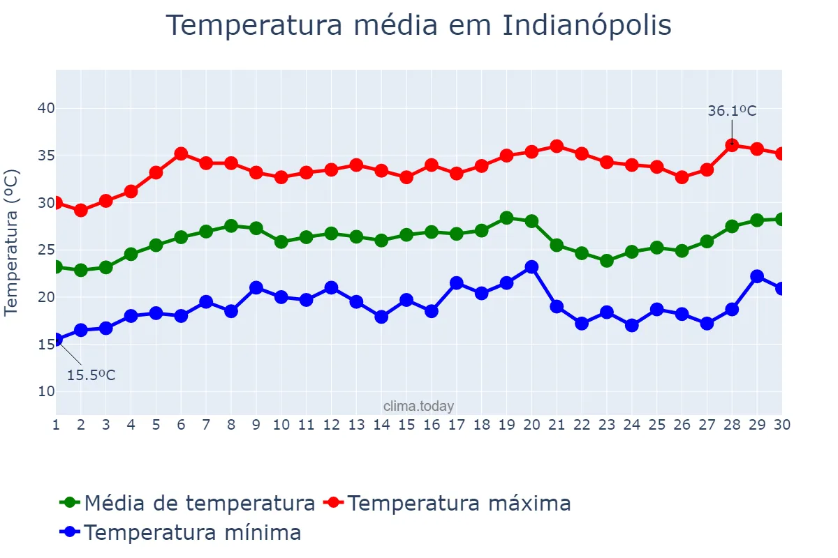 Temperatura em setembro em Indianópolis, MG, BR