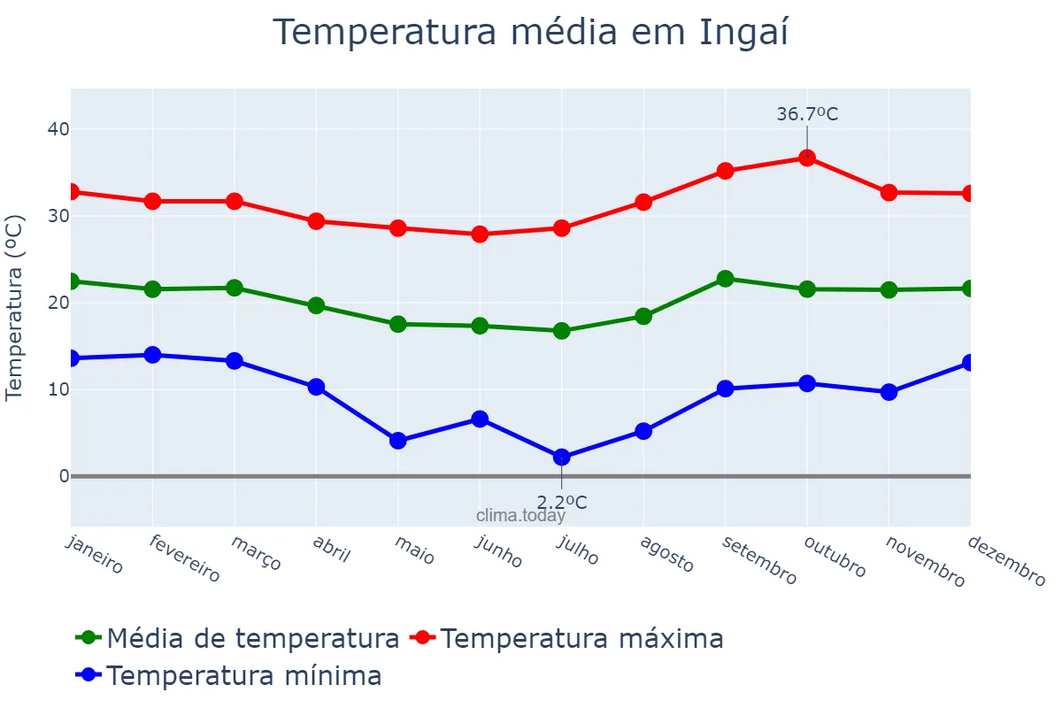 Temperatura anual em Ingaí, MG, BR