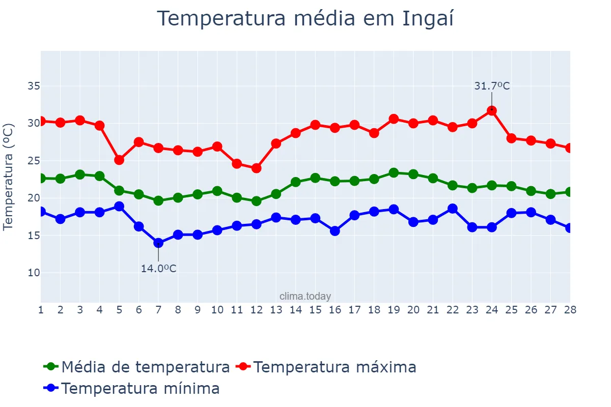 Temperatura em fevereiro em Ingaí, MG, BR