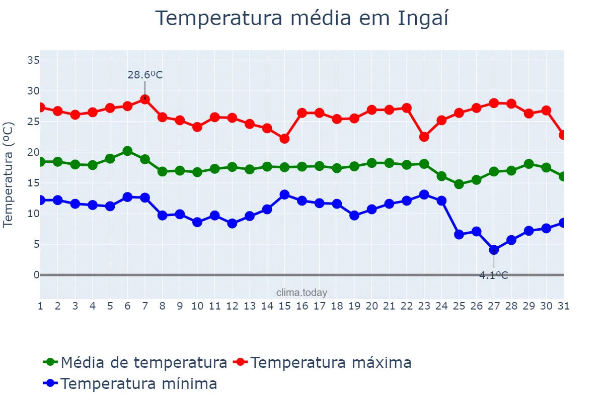 Temperatura em maio em Ingaí, MG, BR