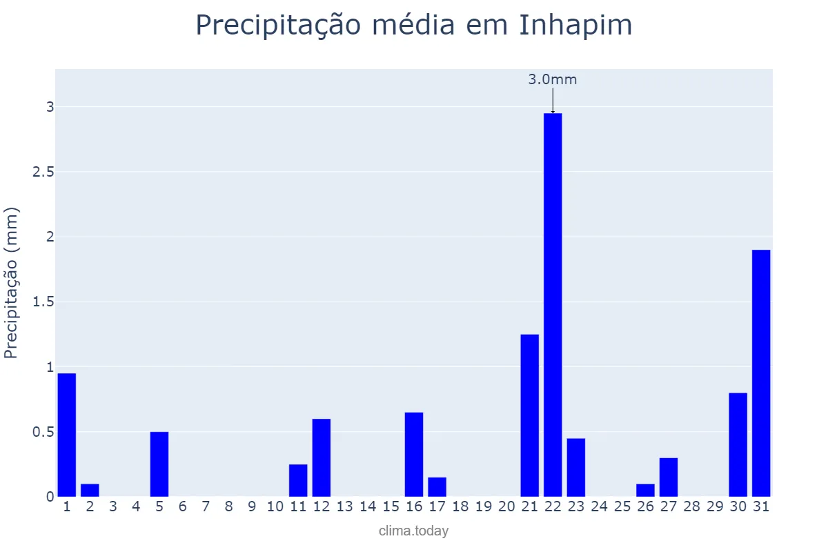 Precipitação em agosto em Inhapim, MG, BR