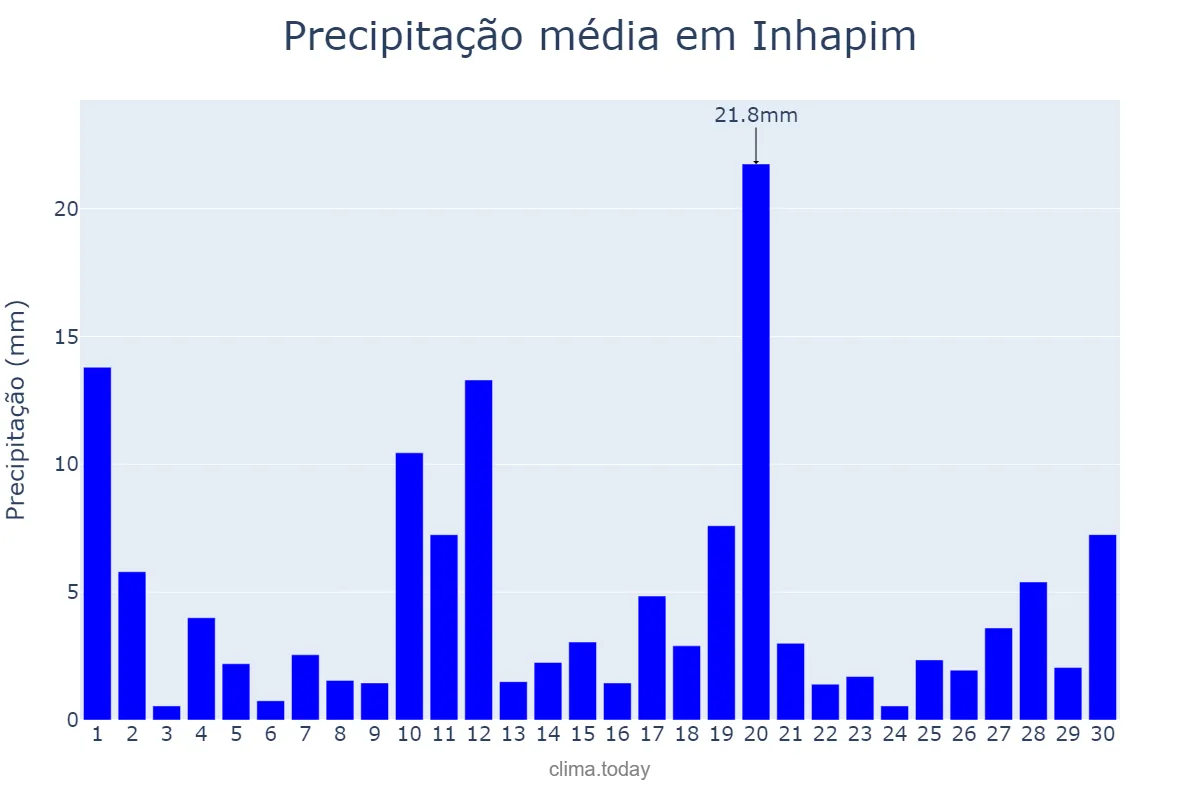 Precipitação em novembro em Inhapim, MG, BR