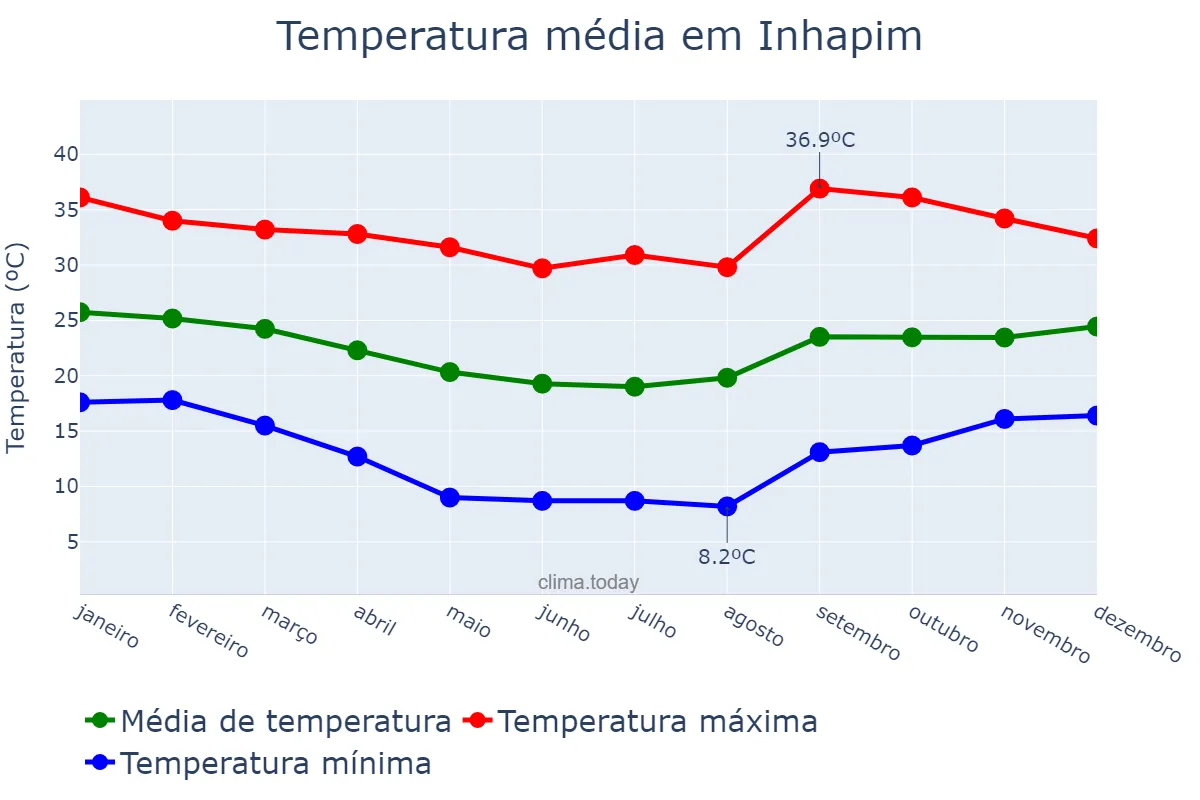 Temperatura anual em Inhapim, MG, BR