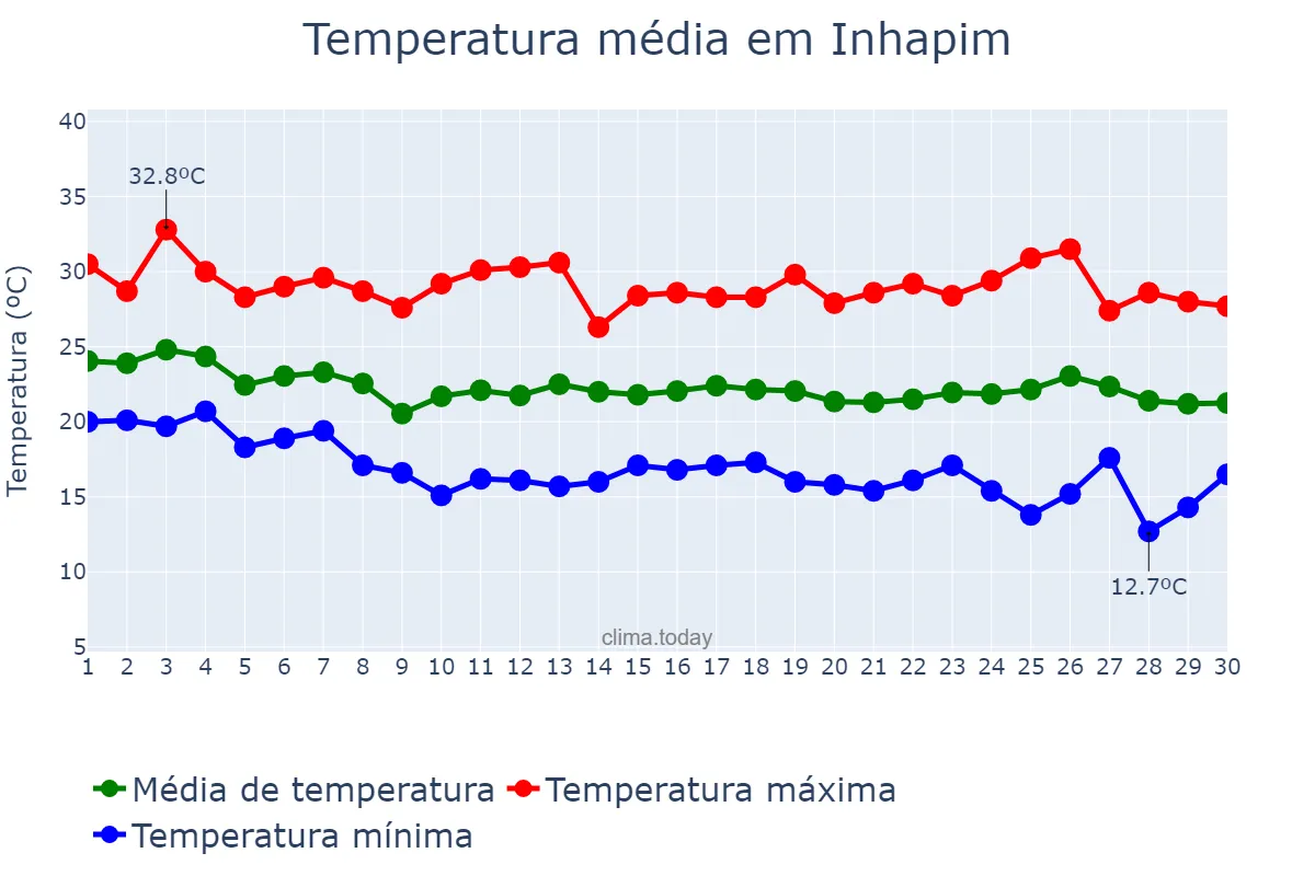 Temperatura em abril em Inhapim, MG, BR