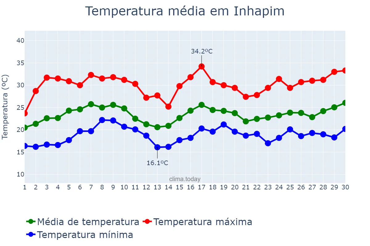 Temperatura em novembro em Inhapim, MG, BR