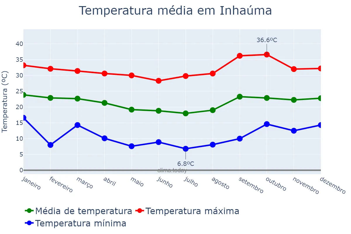 Temperatura anual em Inhaúma, MG, BR