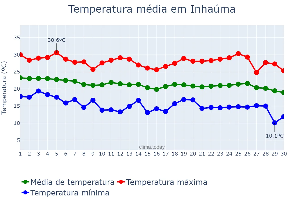 Temperatura em abril em Inhaúma, MG, BR