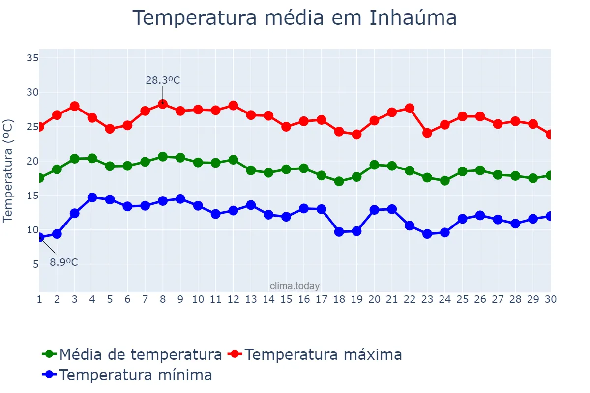 Temperatura em junho em Inhaúma, MG, BR