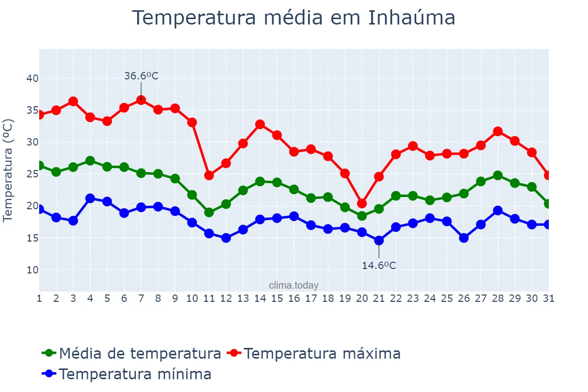 Temperatura em outubro em Inhaúma, MG, BR